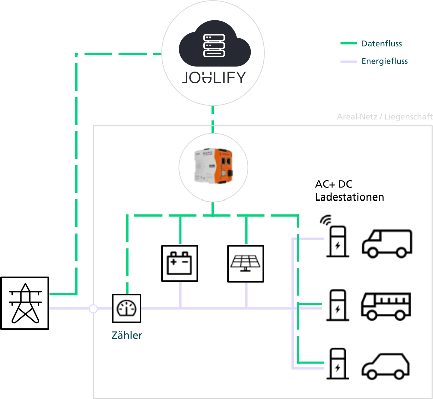Energiemanagement System Architektur